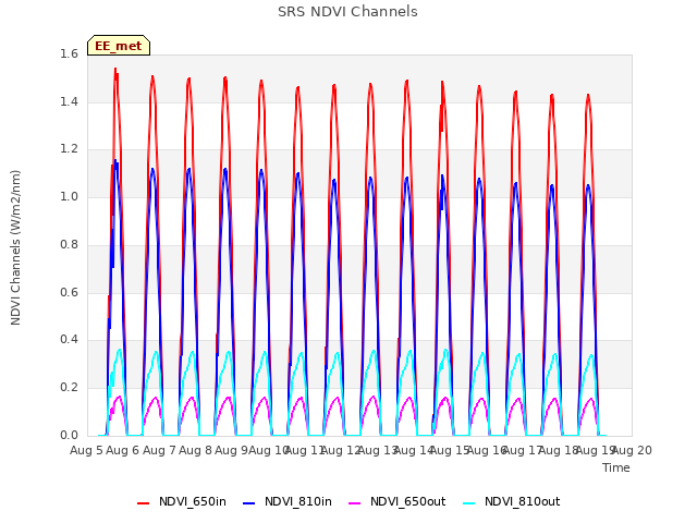 plot of SRS NDVI Channels