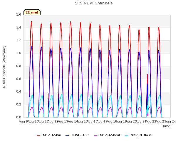 plot of SRS NDVI Channels