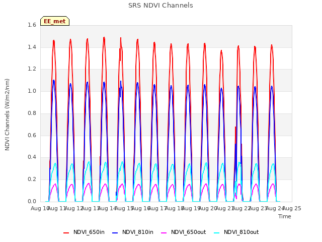 plot of SRS NDVI Channels