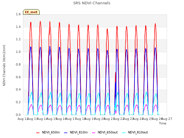 plot of SRS NDVI Channels