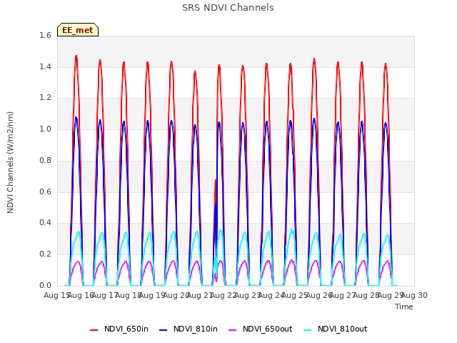 plot of SRS NDVI Channels