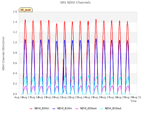 plot of SRS NDVI Channels