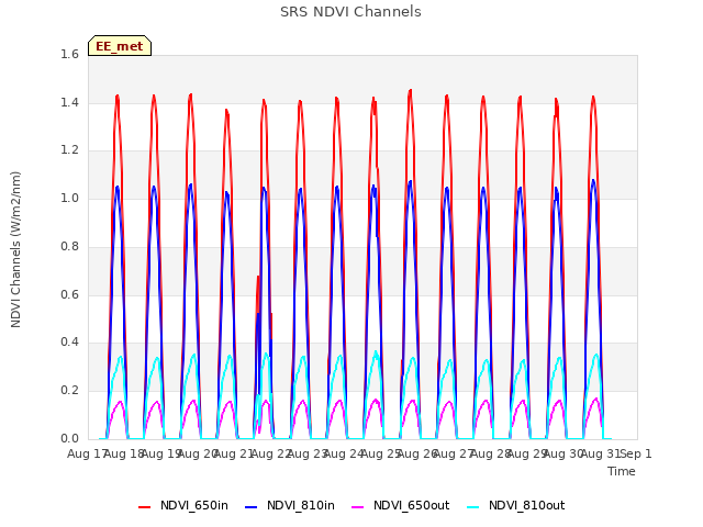 plot of SRS NDVI Channels