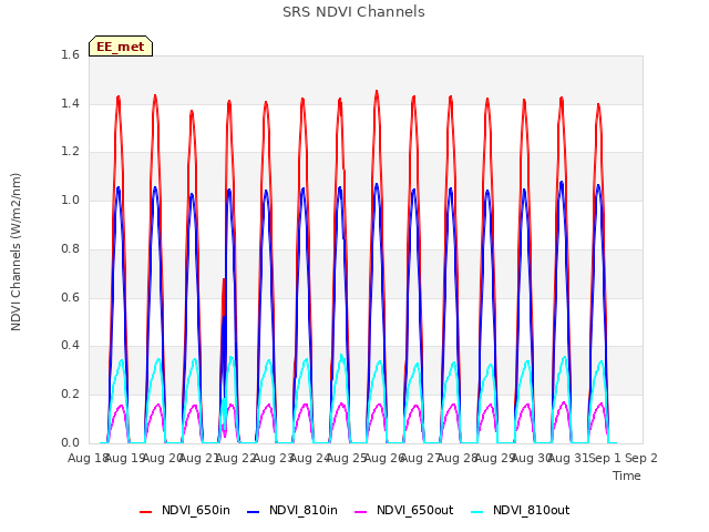 plot of SRS NDVI Channels