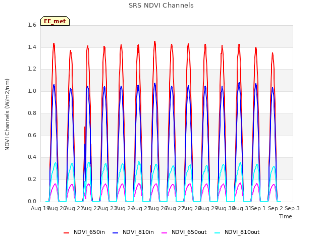 plot of SRS NDVI Channels