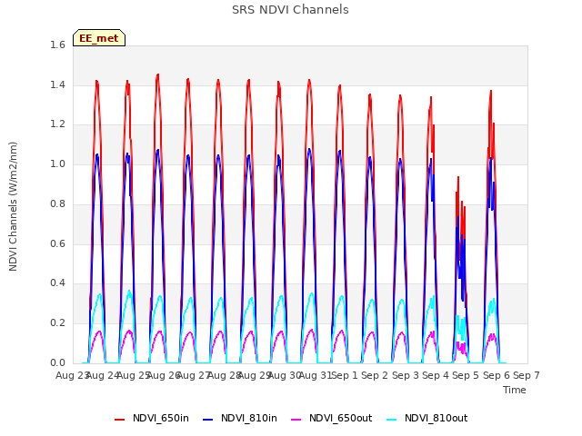 plot of SRS NDVI Channels