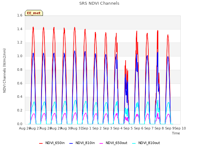 plot of SRS NDVI Channels