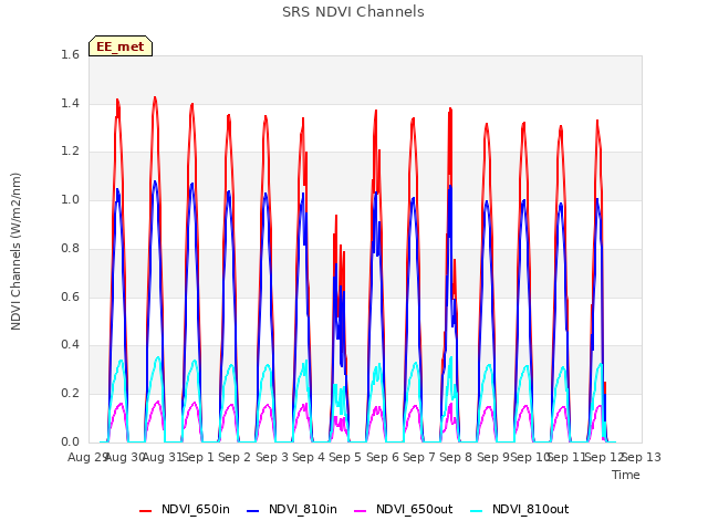 plot of SRS NDVI Channels