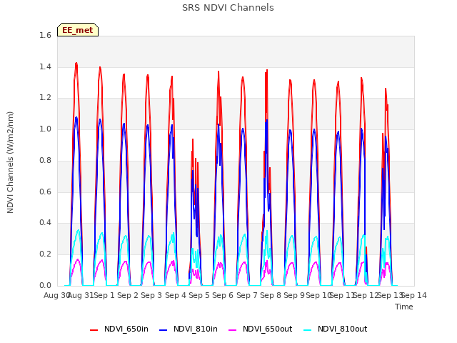 plot of SRS NDVI Channels