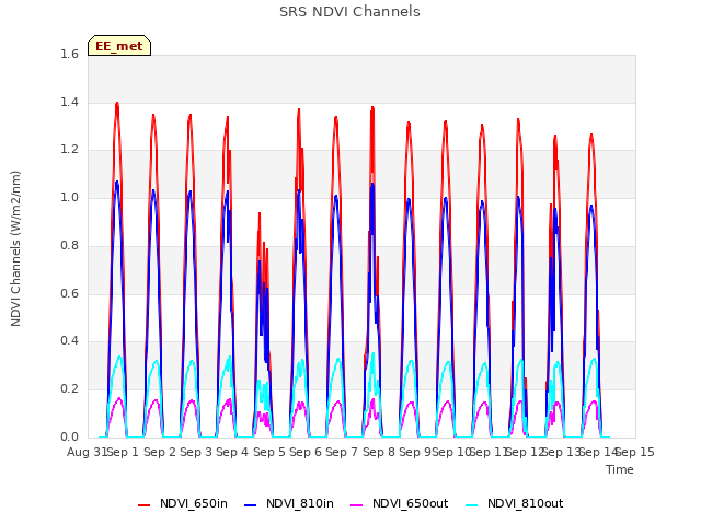 plot of SRS NDVI Channels