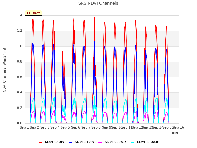 plot of SRS NDVI Channels