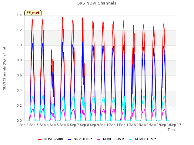 plot of SRS NDVI Channels