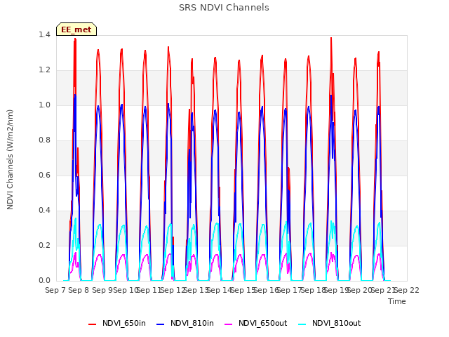 plot of SRS NDVI Channels