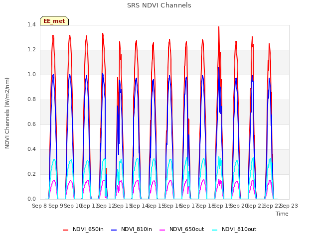 plot of SRS NDVI Channels