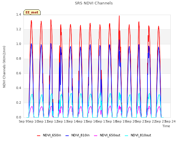 plot of SRS NDVI Channels