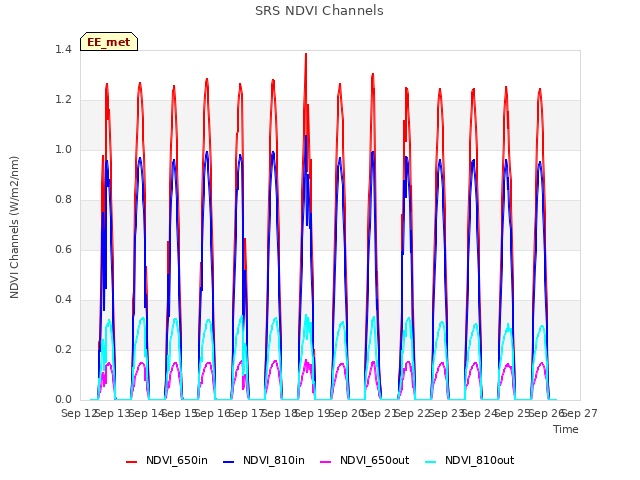 plot of SRS NDVI Channels