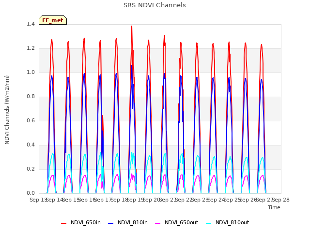 plot of SRS NDVI Channels