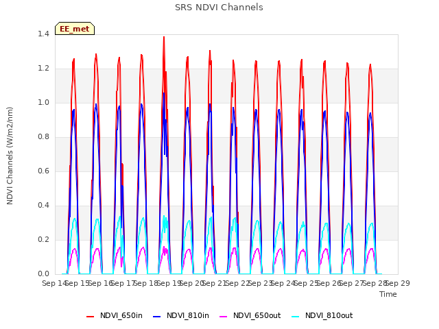 plot of SRS NDVI Channels