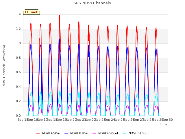 plot of SRS NDVI Channels