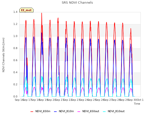 plot of SRS NDVI Channels