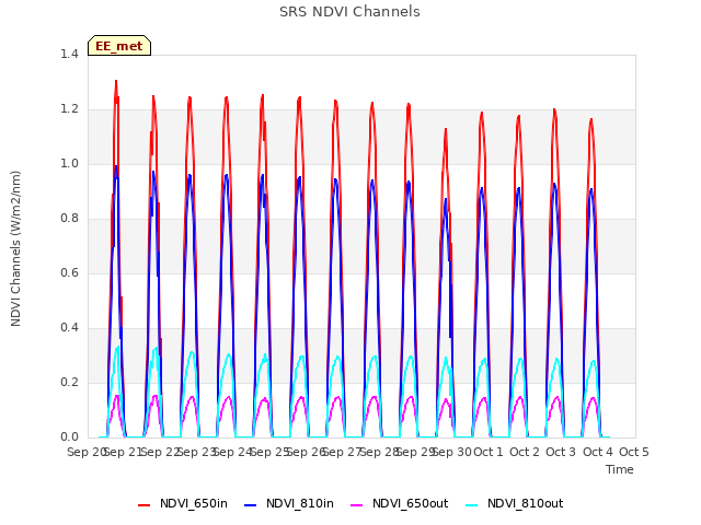 plot of SRS NDVI Channels