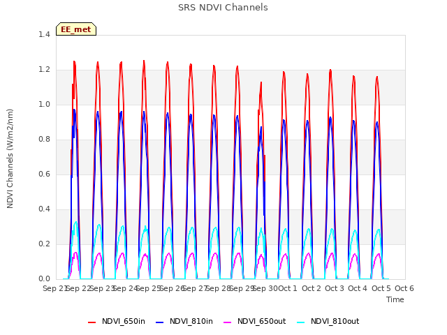 plot of SRS NDVI Channels