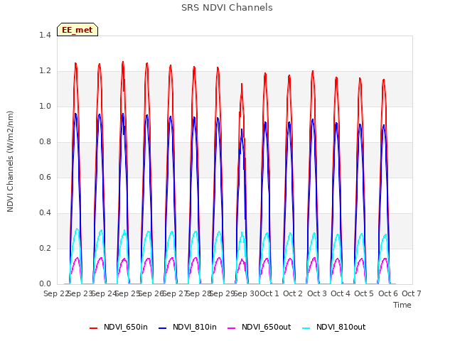 plot of SRS NDVI Channels