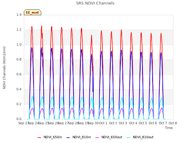 plot of SRS NDVI Channels