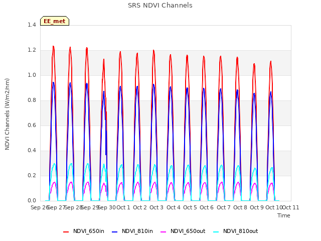 plot of SRS NDVI Channels