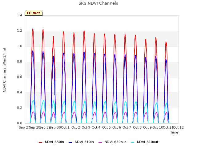 plot of SRS NDVI Channels