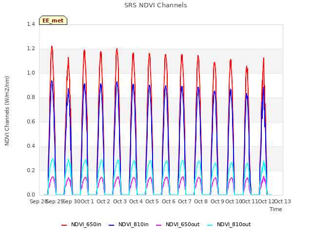 plot of SRS NDVI Channels