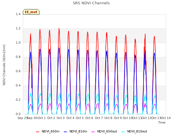 plot of SRS NDVI Channels