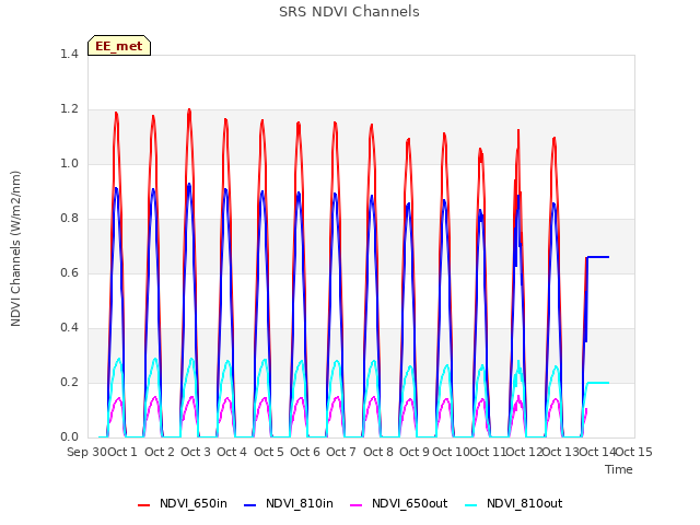 plot of SRS NDVI Channels