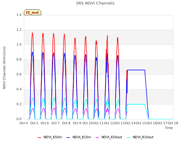 plot of SRS NDVI Channels