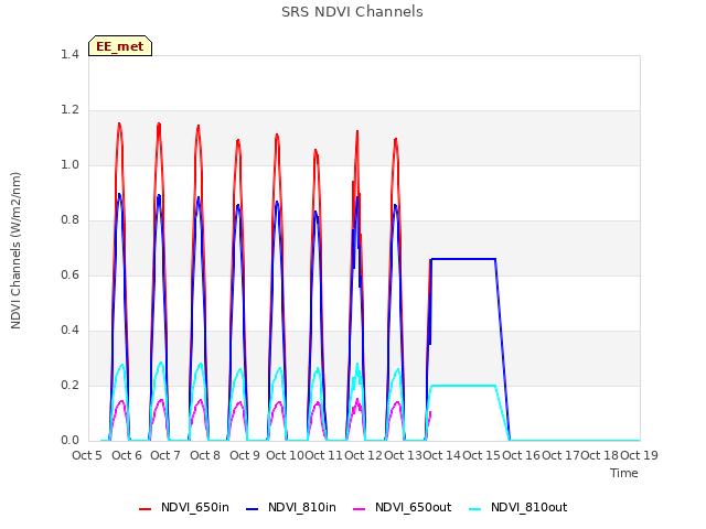 plot of SRS NDVI Channels