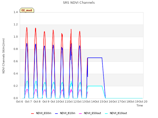 plot of SRS NDVI Channels