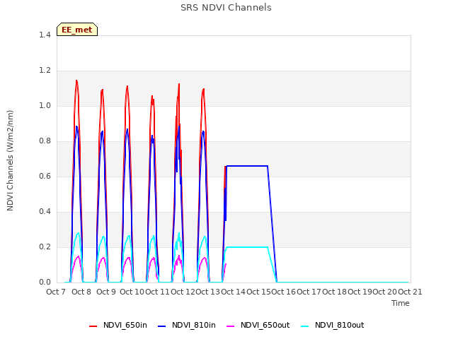 plot of SRS NDVI Channels