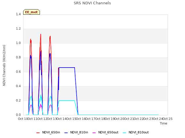 plot of SRS NDVI Channels