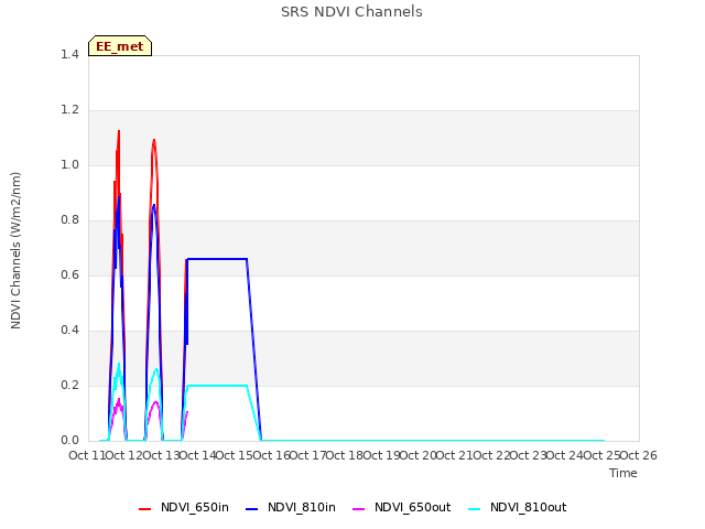 plot of SRS NDVI Channels