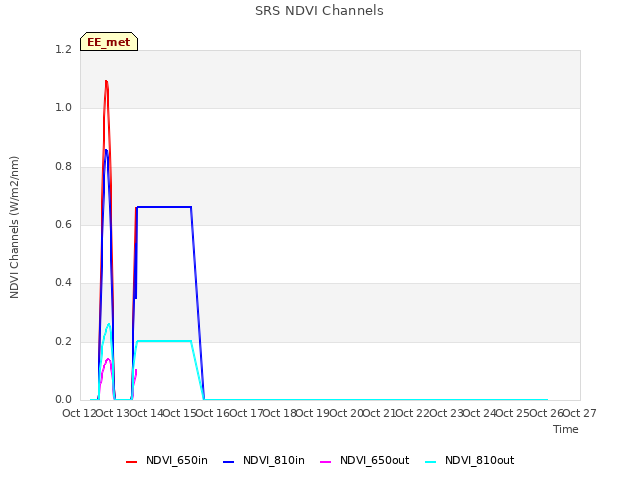 plot of SRS NDVI Channels