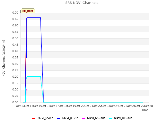 plot of SRS NDVI Channels