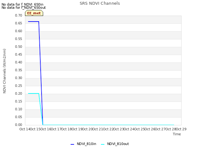 plot of SRS NDVI Channels