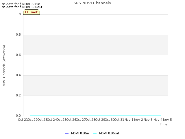 plot of SRS NDVI Channels