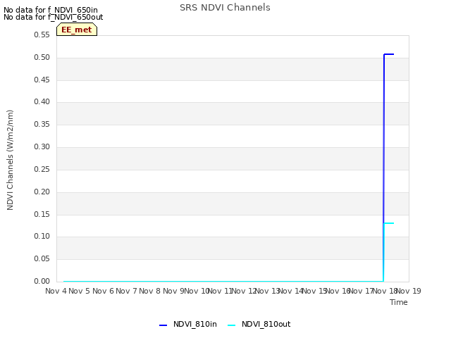 plot of SRS NDVI Channels