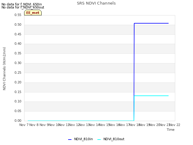 plot of SRS NDVI Channels