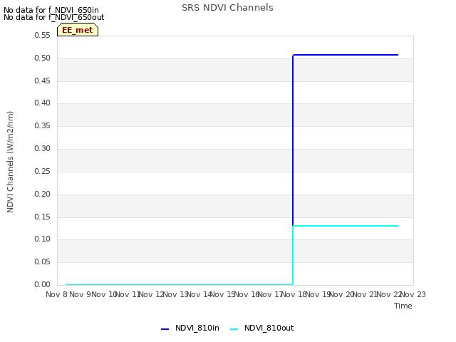 plot of SRS NDVI Channels