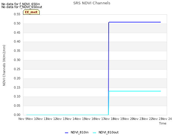 plot of SRS NDVI Channels