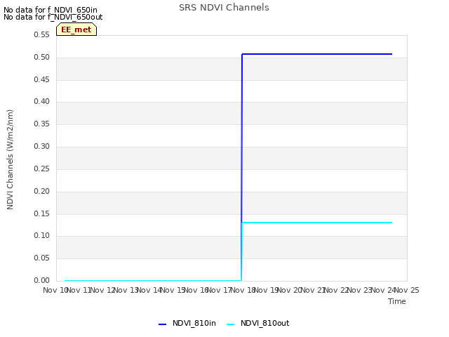 plot of SRS NDVI Channels