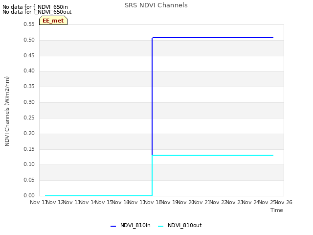 plot of SRS NDVI Channels