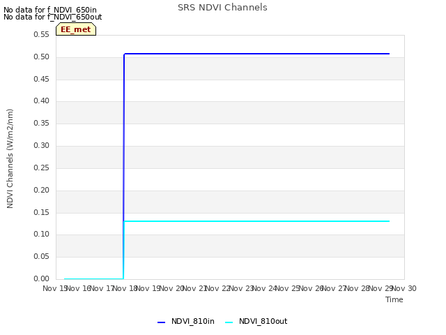 plot of SRS NDVI Channels